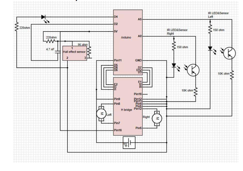 EE3 final project. This project was very similar to the IEEE OPS Final Project. However, it was more of a NatCar style project. It also focused (hardware aspect) on using L239D H Bridge for motor control, 9V battery to power motors, arduino nano as primary microcontroller, but used breadboards instead to read and interpret IR Values, and added an LED and Halls Effect Sensor to detect magnets (light up LED if a magnet is detected). It also used PID (software aspect) and PWM (read the OPS project caption for information on that). More information about the details can be found in the link (part of list) above.